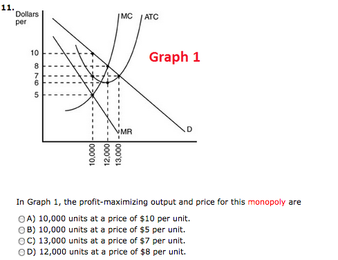 Solved In Graph 1, the profit-maximizing output and price | Chegg.com