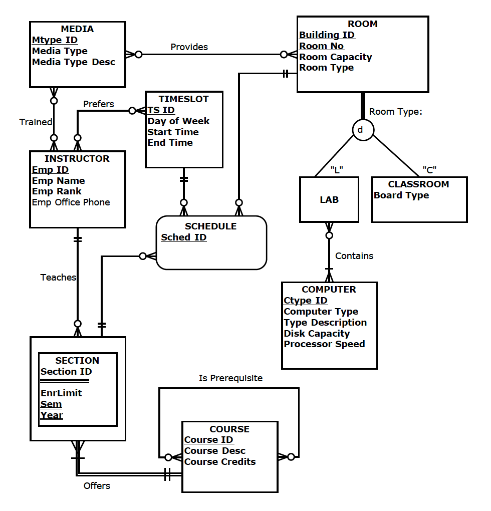 Solved The following graph shows an incomplete EER diagram | Chegg.com