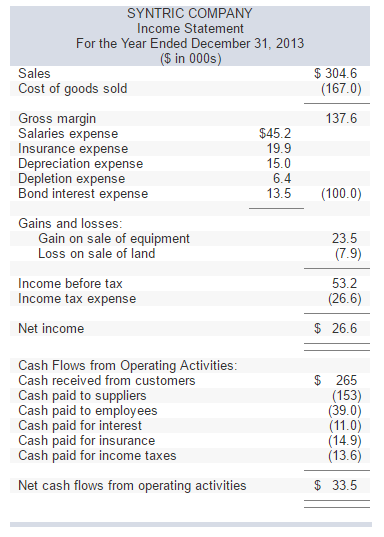 Solved The income statement and the cash flows from the | Chegg.com