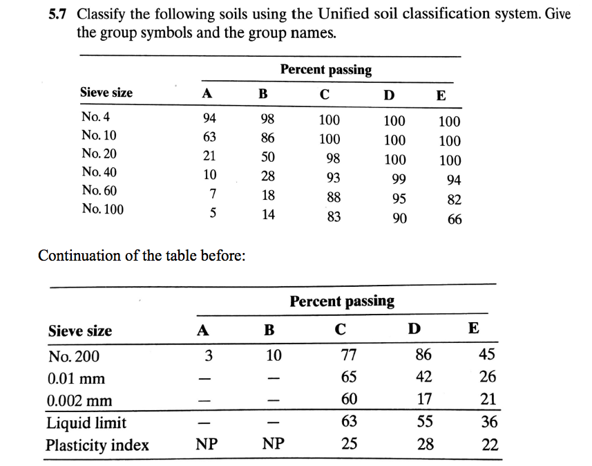 Solved 5.7 Classify the following soils using the Unified