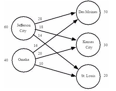 Solved Consider the following network representation of a | Chegg.com