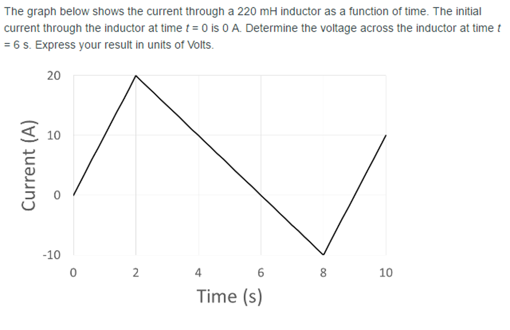 Solved The graph below shows the current through a 220 mH