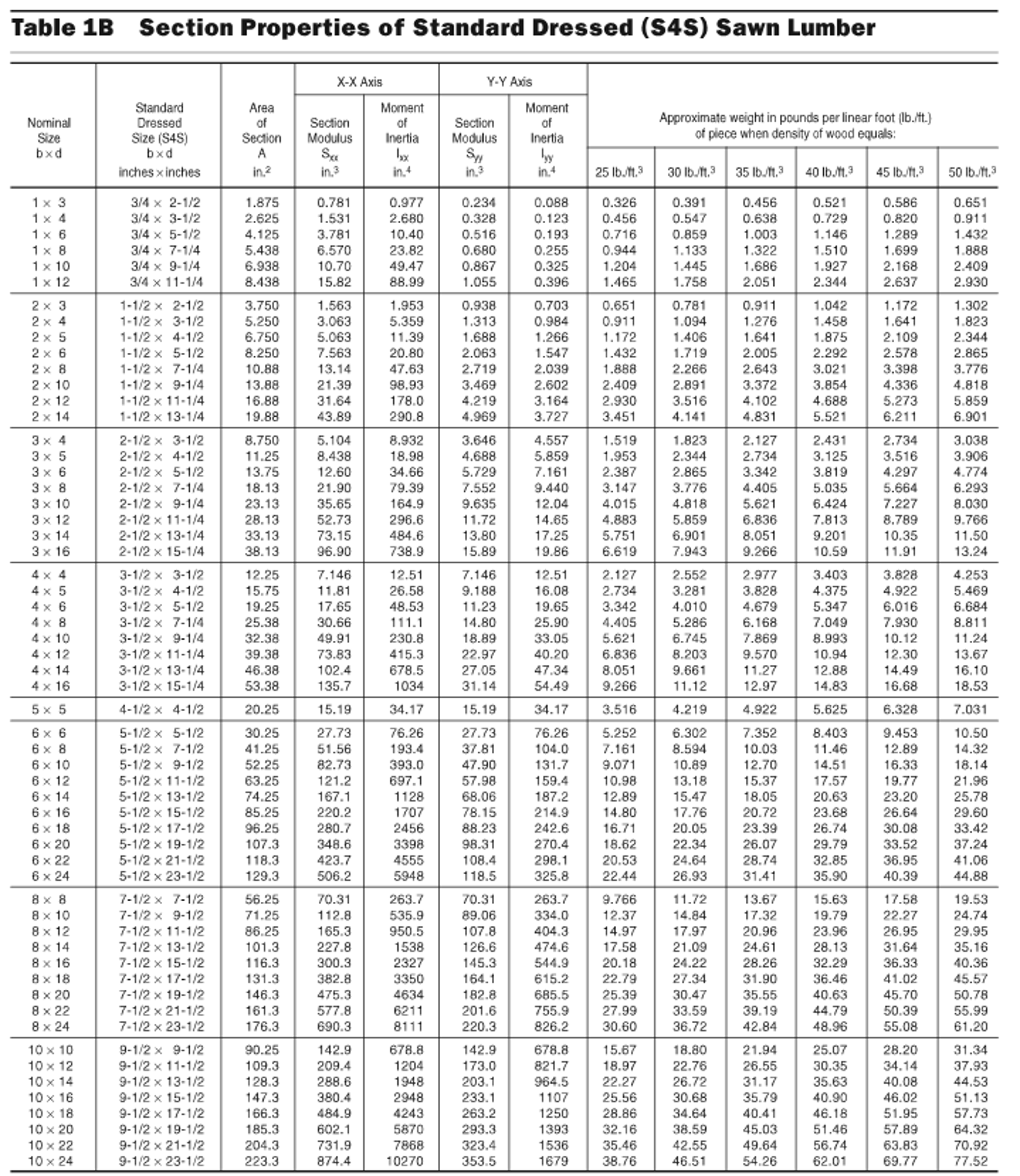 A. Prove The Values Given In NDS Supplement Table 1A | Chegg.com