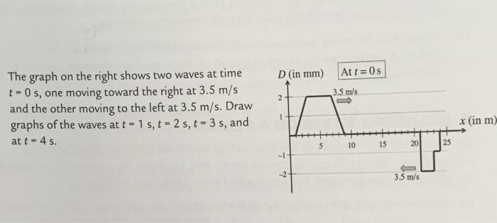 Solved The graph on the right shows two waves at time t = 0 | Chegg.com