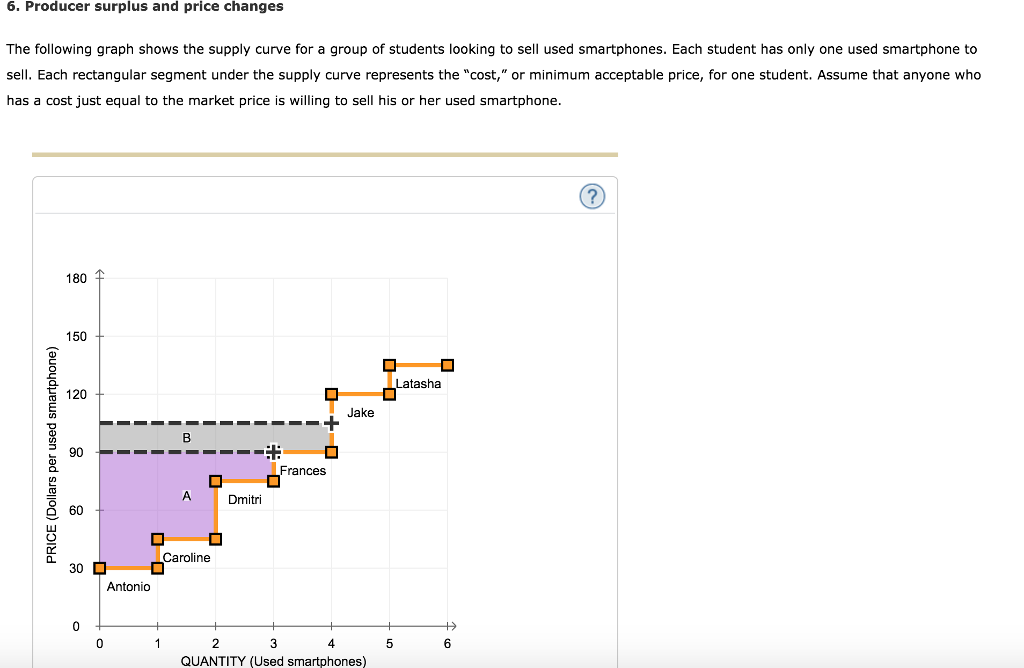 Solved 6. Producer surplus and price changes The following | Chegg.com