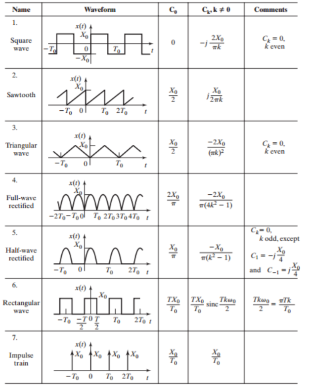 Solved Write in MATLAB, Fourier series coefficient formula | Chegg.com