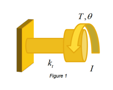 Solved Derive the equation of motion of the shaft and disk | Chegg.com