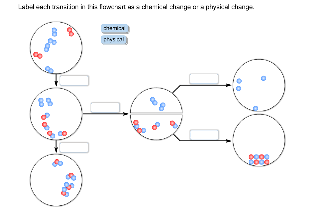 chemistry flow chart