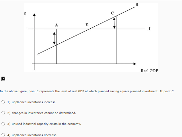 Solved In the above figure, point E represents the level | Chegg.com