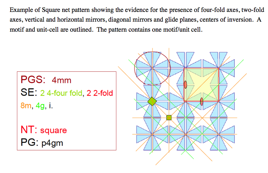 Plane Lattices Symmetry Elements and Unit
