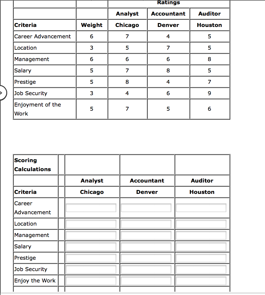 Solved One advantage of using the multicriteria | Chegg.com