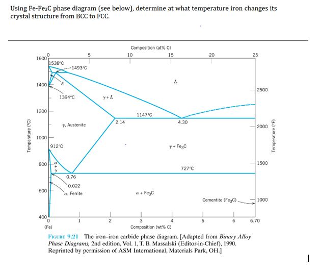 Solved Using FeFe3C phase diagram (see below), determine at