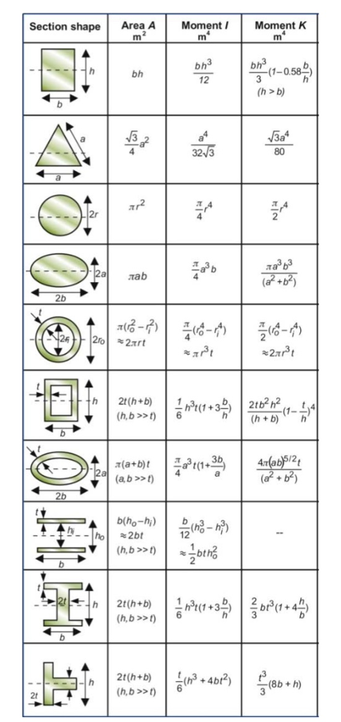 Solved 1. E2.3 Deflection of beams. The wings of a glider | Chegg.com