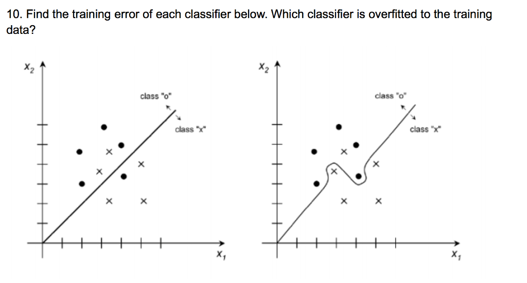 Solved 10. Find the training error of each classifier below. | Chegg.com