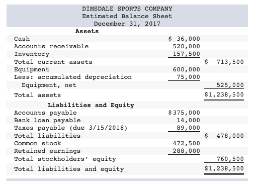 Near the end of 2017, the management of Dimsdale | Chegg.com