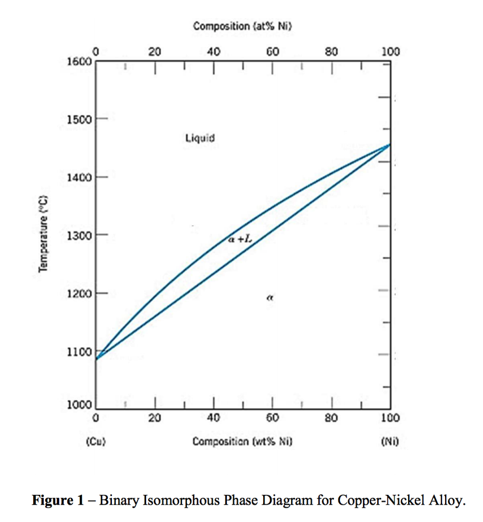 Solved Question 6: Using the Cu-Ni Phase diagram (Fig. 1), | Chegg.com