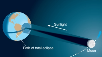 Solved During a total solar eclipse, the Moon casts a shadow | Chegg.com