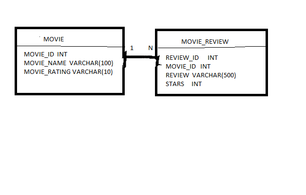 Using the techniques and Java JDBC APIs define a | Chegg.com