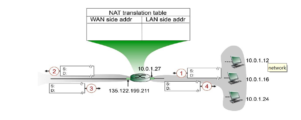 Solved Network Address Translation: Consider The Scenario | Chegg.com