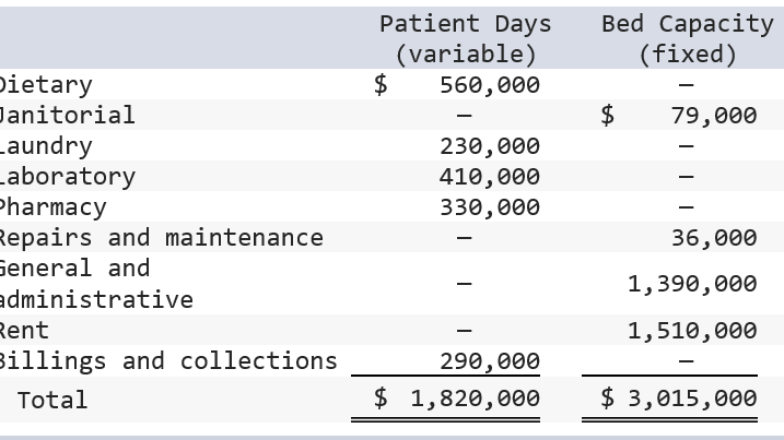 Solved Delaware Medical Center operates a general hospital. | Chegg.com