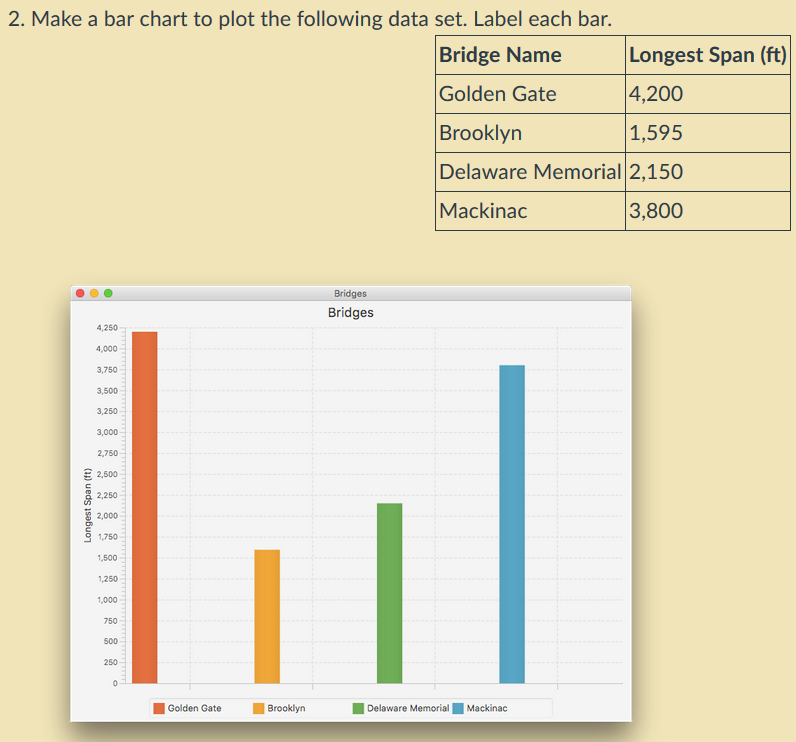 Solved 2. Make a bar chart to plot the following data set. | Chegg.com