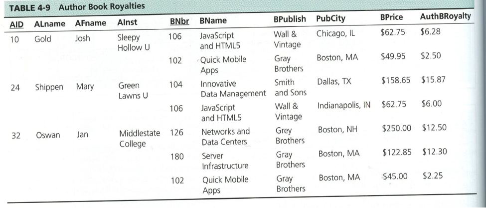 Solved TABLE 4-9 Author Book Royalties AID ALname AFname | Chegg.com