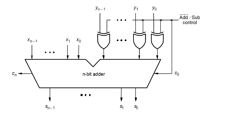 Solved Consider the Adder/Subtractor unit as shown in Figure | Chegg.com