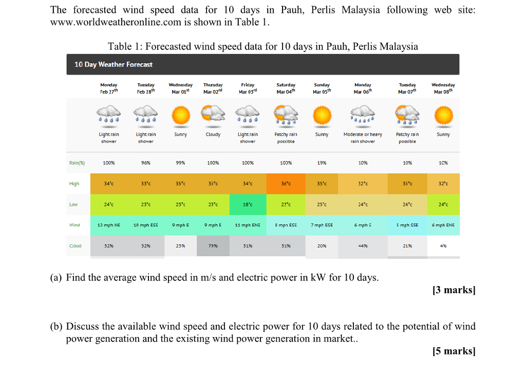 Solved The Forecasted Wind Speed Data For 10 Days In Pauh, | Chegg.com