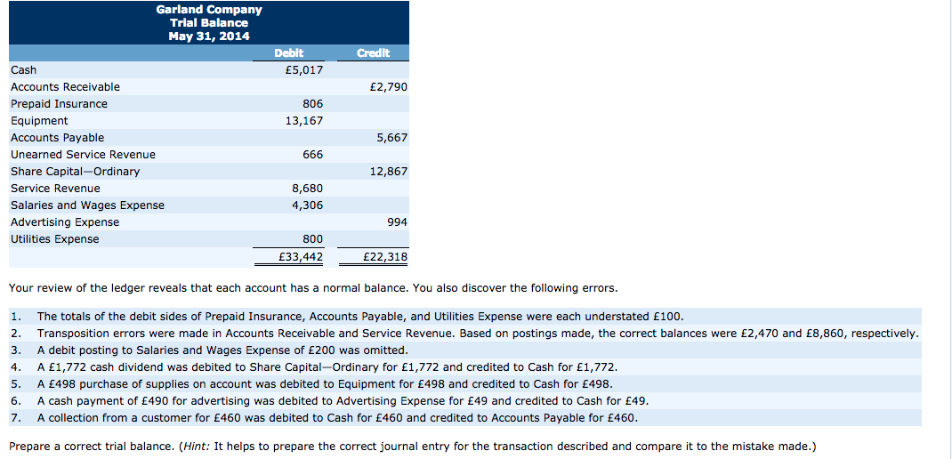 Solved Garland Company Trial Balance May 31, 2014 Debit | Chegg.com