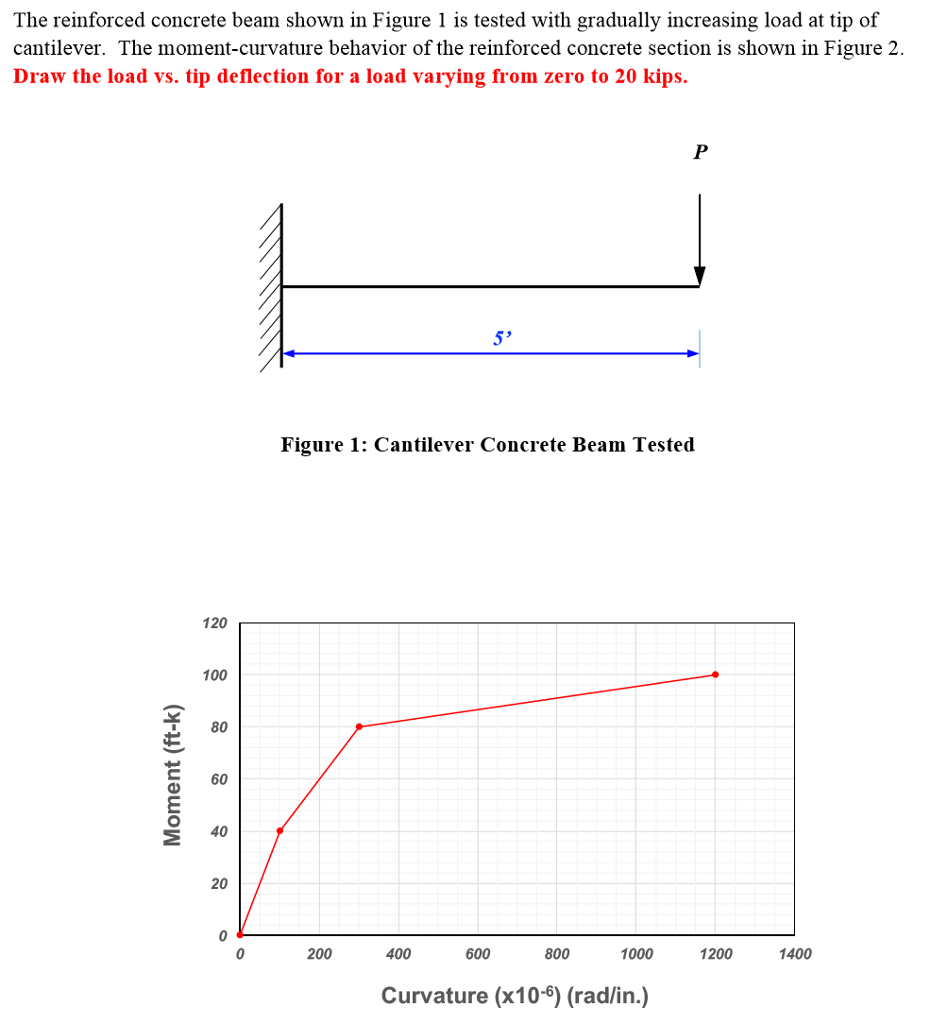 Solved The Reinforced Concrete Beam Shown In Figure 1 Is | Chegg.com