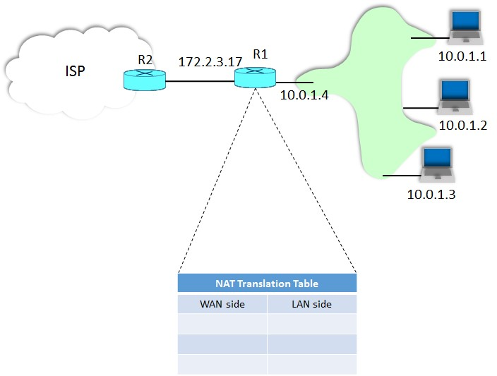 Solved Assume router R1 runs NAT for the residential network | Chegg.com