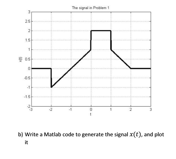 Solved Problem 1 Plot The Following Signals I Matlab Using | Chegg.com