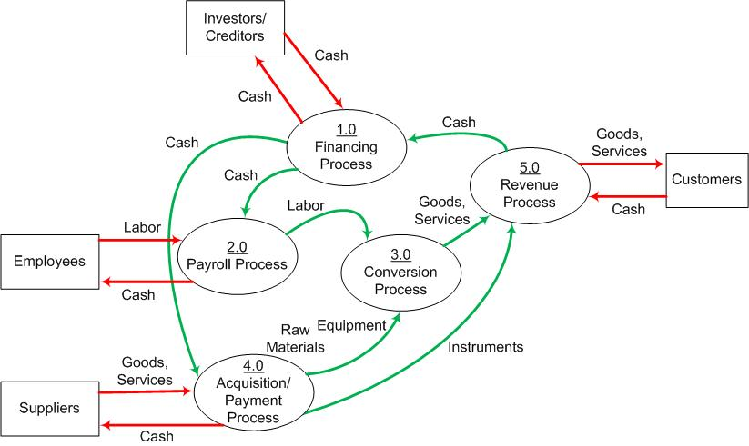 Solved Investors/ Creditors Cash Cash Cash 1.0 Financing | Chegg.com