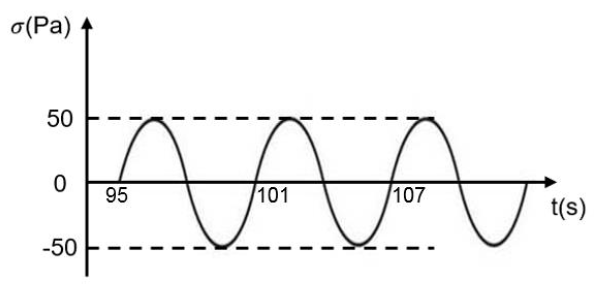 Solved Suppose the material can be described by the | Chegg.com