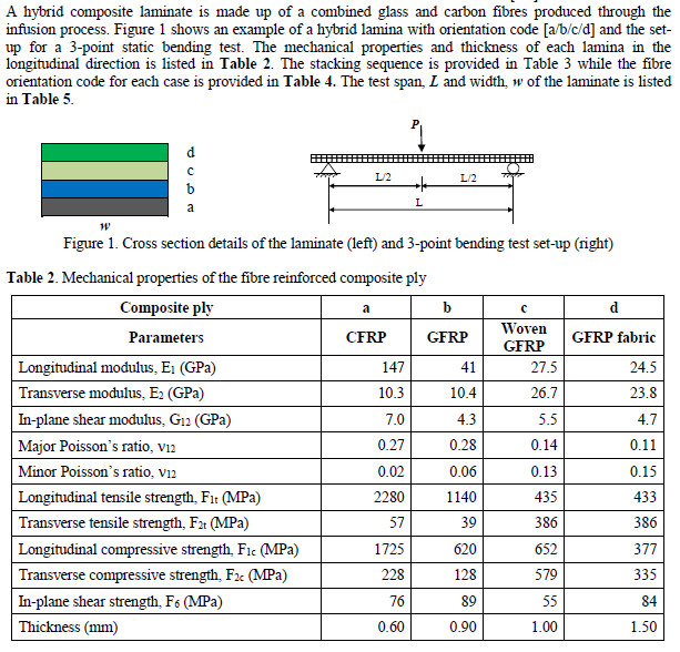 A hybrid composite laminate is made up of a combined