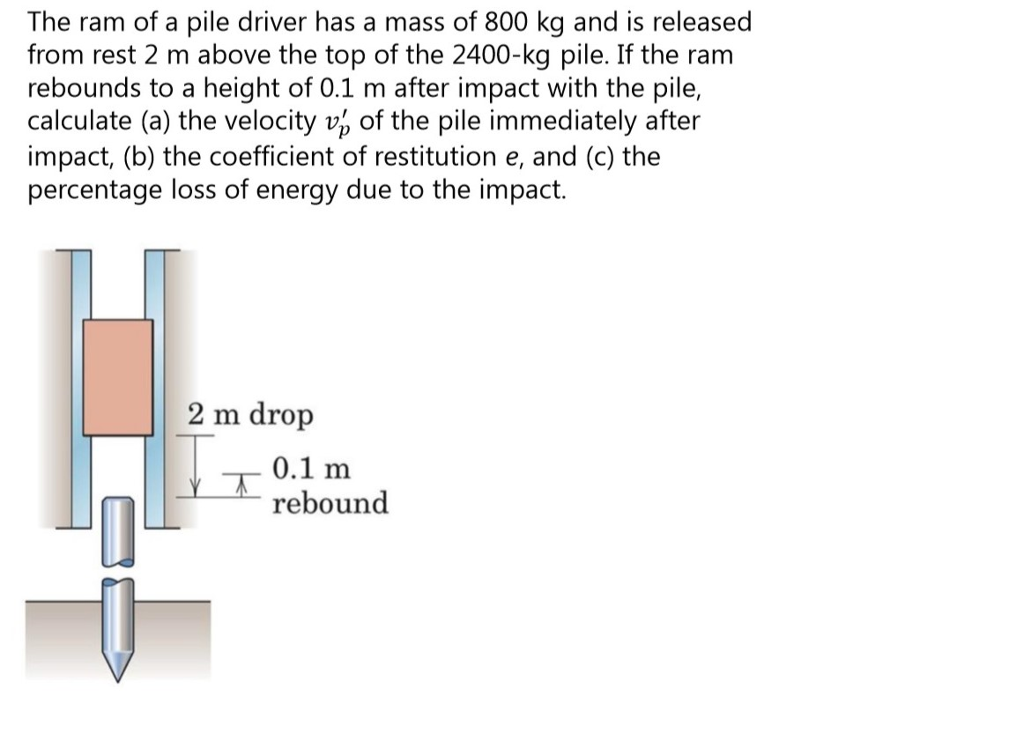 Solved The ram of a pile driver has a mass of 800 kg and is
