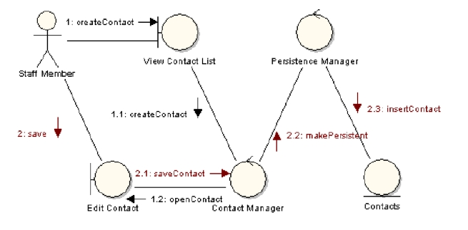 Sequence Diagrams – translating from a Communication | Chegg.com