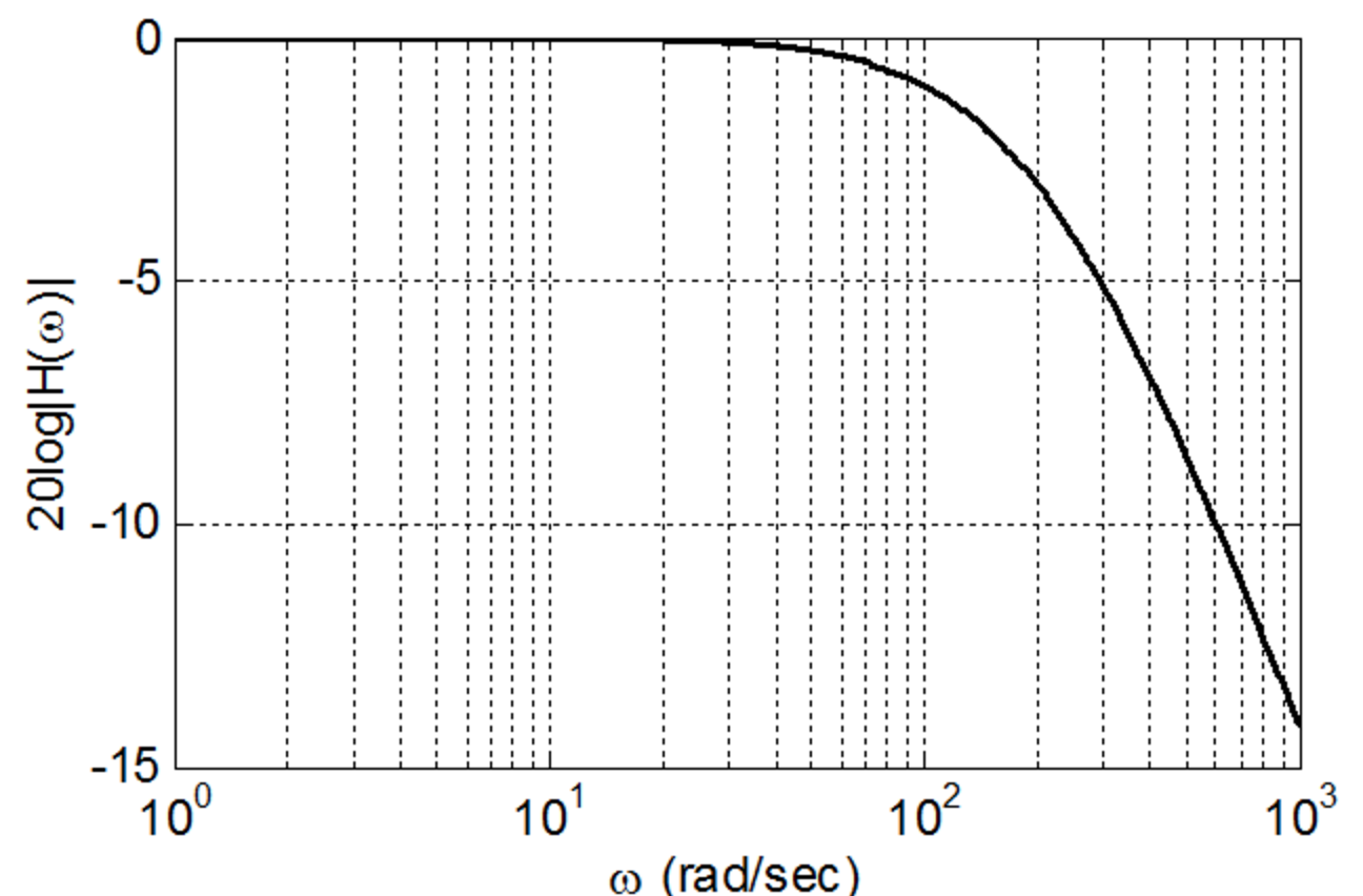 Solved Consider the Bode plot of a series RC lowpass circuit | Chegg.com