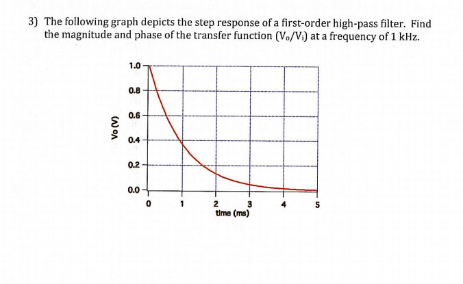 Solved The following graph depicts the step response of a | Chegg.com