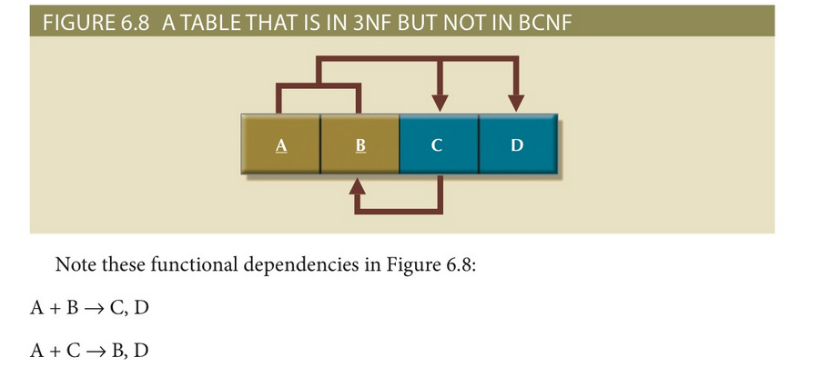 Solved Create a relational schema of the table(s) in 2NF. | Chegg.com
