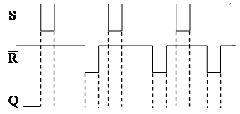 I need to sketch the Q output for the waveforms shown | Chegg.com