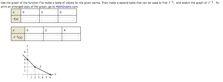 Solved Use the graph of the function f to make a table of | Chegg.com