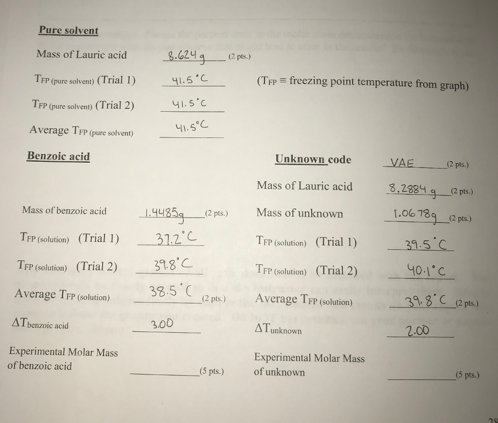 experimental molar mass calculator