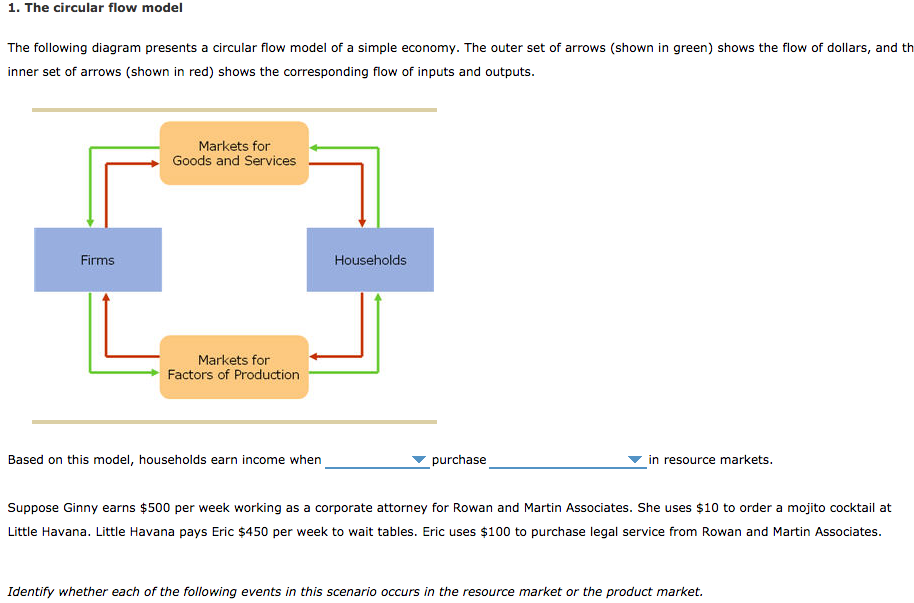 Solved 1. The circular flow model The following diagram | Chegg.com