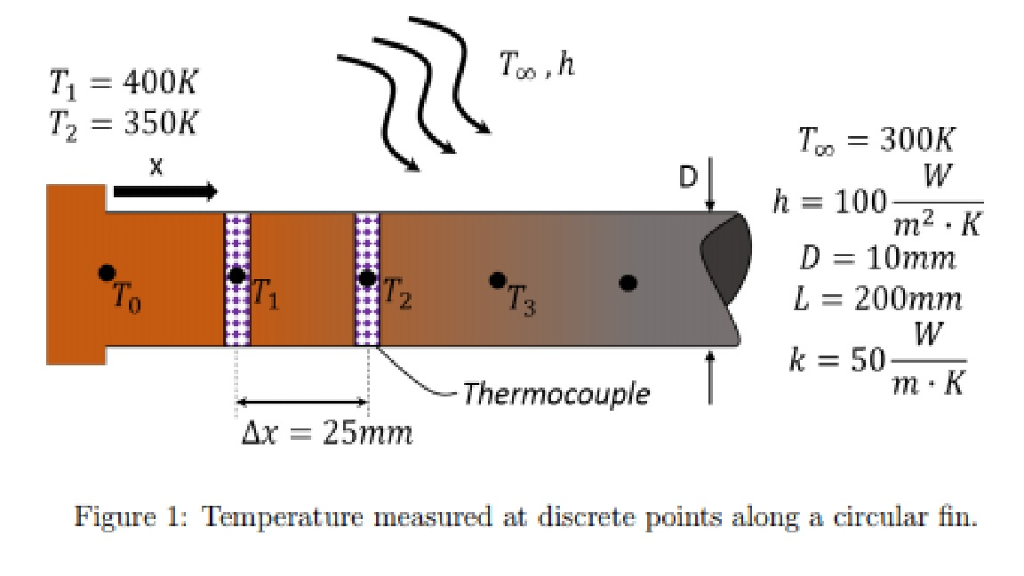 Solved To characterize the heat transfer in a fin of length