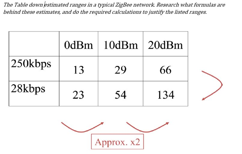 Solved The Table down estimated ranges in a typical ZigBee
