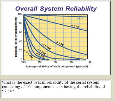 Solved Overall System Reliability 100 ns1 80 n10 60 40 20 | Chegg.com