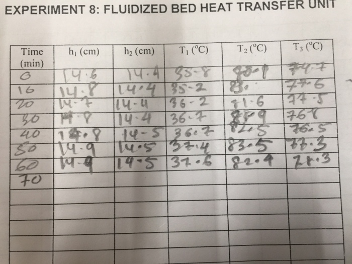 fluidized bed experiment report