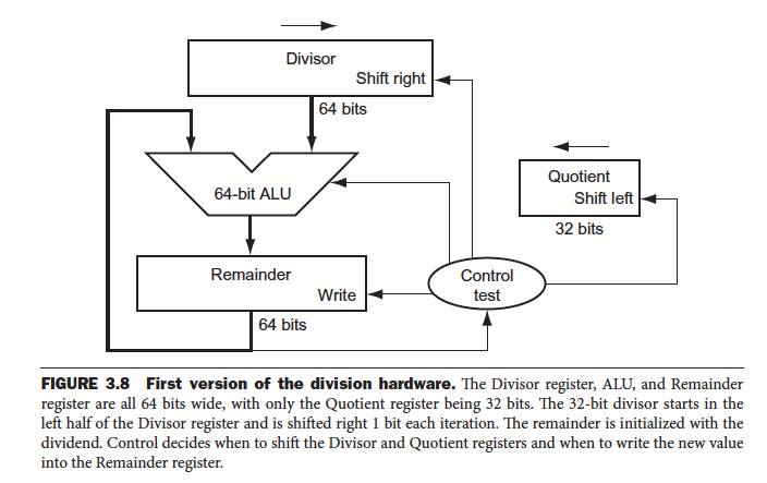 solved-using-table-similar-shown-figure-310-calculate-74-divided-21