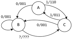 Solved Suppose the state machine shown below is in State A. | Chegg.com